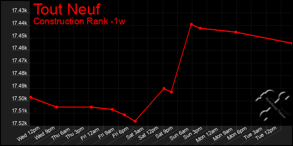 Last 7 Days Graph of Tout Neuf