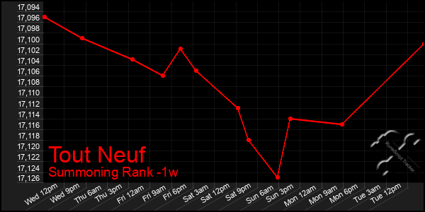 Last 7 Days Graph of Tout Neuf