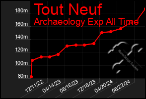 Total Graph of Tout Neuf