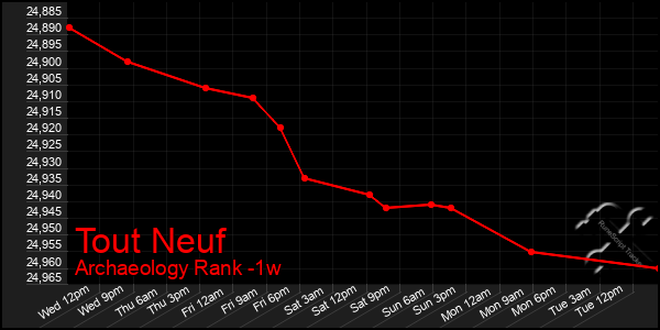 Last 7 Days Graph of Tout Neuf