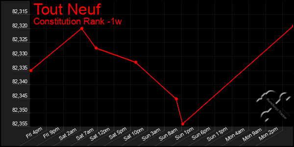 Last 7 Days Graph of Tout Neuf