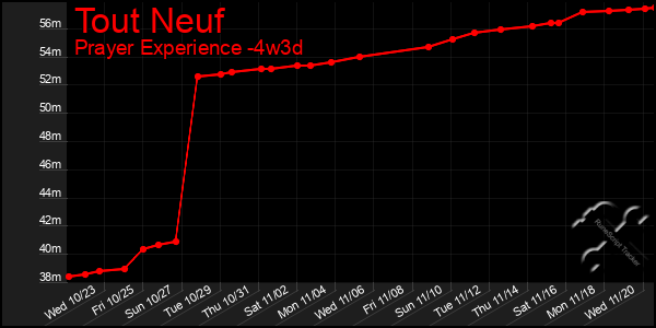 Last 31 Days Graph of Tout Neuf