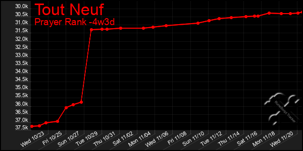 Last 31 Days Graph of Tout Neuf