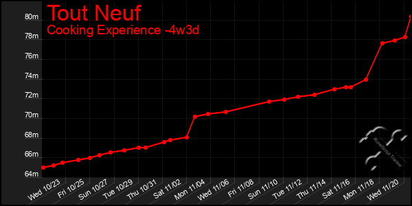 Last 31 Days Graph of Tout Neuf