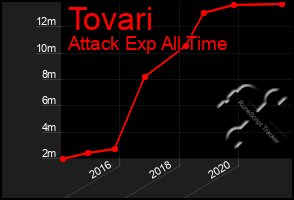 Total Graph of Tovari