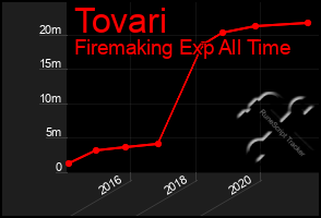 Total Graph of Tovari