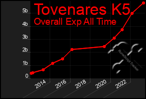 Total Graph of Tovenares K5