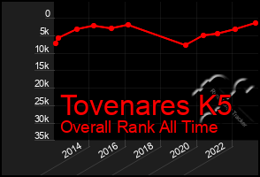 Total Graph of Tovenares K5