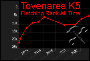 Total Graph of Tovenares K5