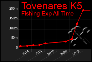 Total Graph of Tovenares K5