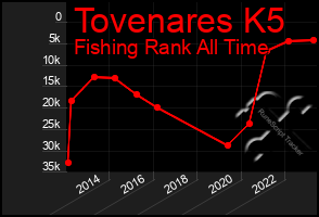 Total Graph of Tovenares K5