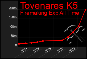 Total Graph of Tovenares K5