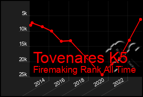 Total Graph of Tovenares K5