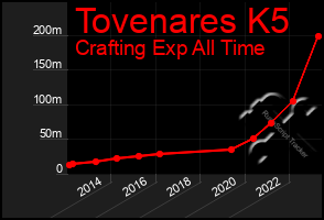 Total Graph of Tovenares K5