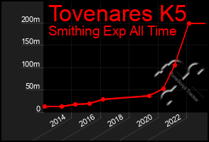 Total Graph of Tovenares K5