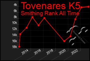 Total Graph of Tovenares K5