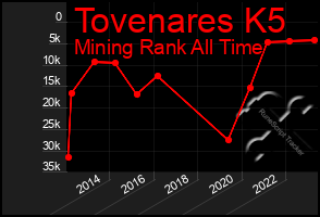 Total Graph of Tovenares K5