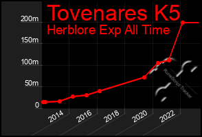 Total Graph of Tovenares K5