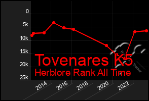 Total Graph of Tovenares K5