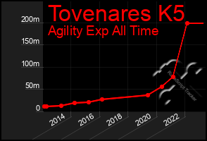 Total Graph of Tovenares K5