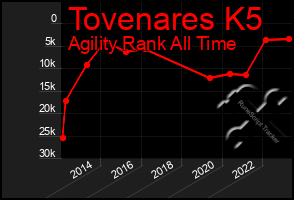 Total Graph of Tovenares K5