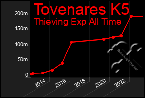 Total Graph of Tovenares K5