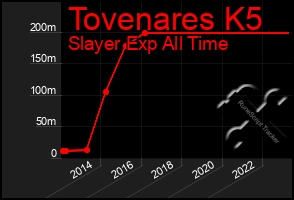 Total Graph of Tovenares K5