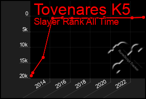 Total Graph of Tovenares K5