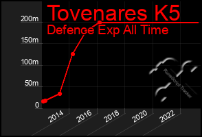 Total Graph of Tovenares K5