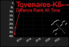 Total Graph of Tovenares K5