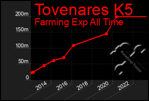 Total Graph of Tovenares K5