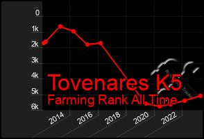 Total Graph of Tovenares K5