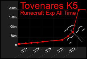 Total Graph of Tovenares K5