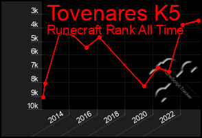 Total Graph of Tovenares K5