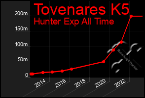 Total Graph of Tovenares K5