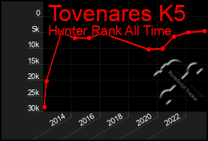 Total Graph of Tovenares K5