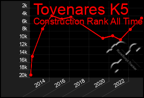 Total Graph of Tovenares K5