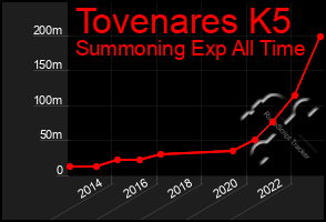 Total Graph of Tovenares K5