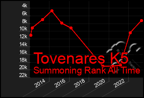 Total Graph of Tovenares K5