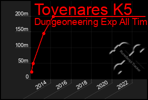 Total Graph of Tovenares K5