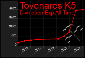 Total Graph of Tovenares K5