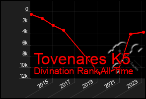 Total Graph of Tovenares K5