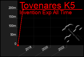 Total Graph of Tovenares K5