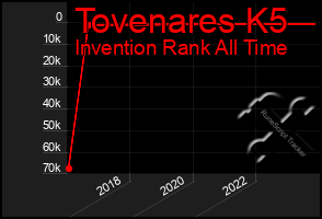 Total Graph of Tovenares K5