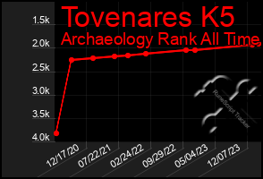 Total Graph of Tovenares K5