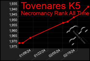 Total Graph of Tovenares K5