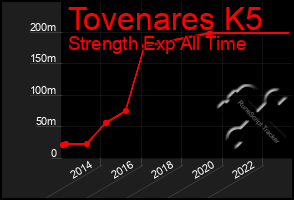 Total Graph of Tovenares K5