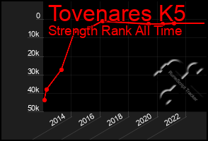 Total Graph of Tovenares K5