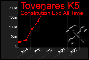 Total Graph of Tovenares K5