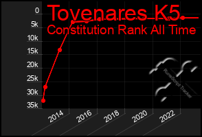 Total Graph of Tovenares K5